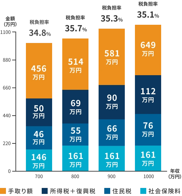 年収別・手取り額と税金等負担の割合