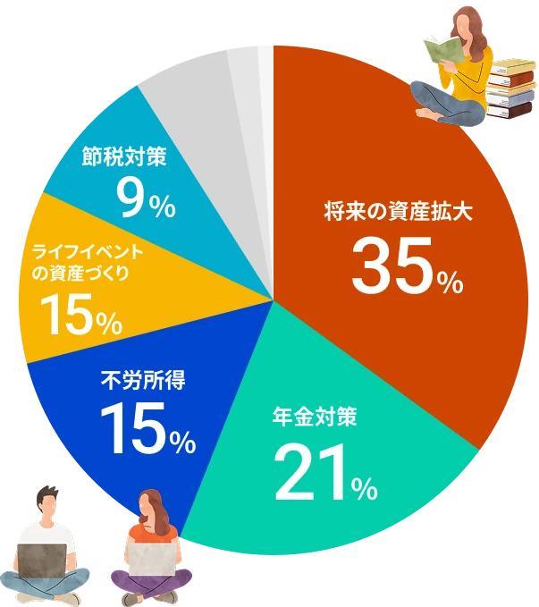 将来の資産拡大35% 年金対策21% 不労所得15% ライフイベントの資産づくり15% 節税対策9%