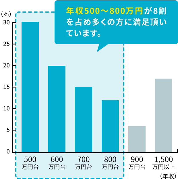 年収500〜800万円が8割を占め多くの方に満足頂いています。